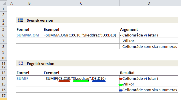 Beskrivning av formeln SUMIF (SUMMA.OM) i Excel.