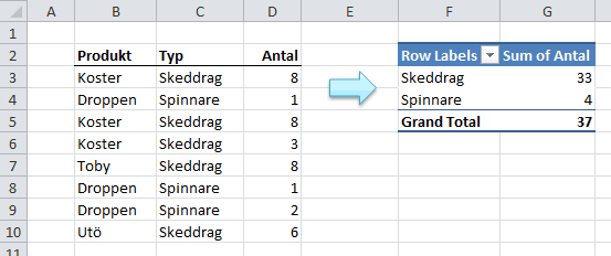 Exempel på en Pivottabell i Excel.