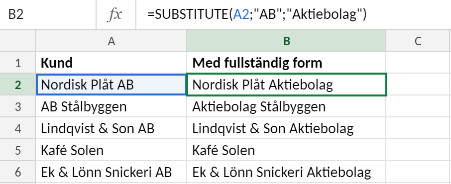 Kundlista i kolumn A med företagsnamn där AB står först eller sist. Kolumn B använder formeln =BYT.UT(A2;"AB";"Aktiebolag") och visar namnen med Aktiebolag utskrivet, medan Kafé Solen är oförändrad.