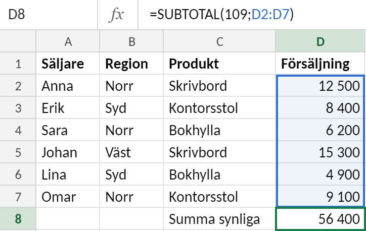 Försäljningslista med kolumnerna Säljare, Region, Produkt och Försäljning. Cell D8 innehåller formeln =DELSUMMA(109;D2:D7) och visar 56 400.