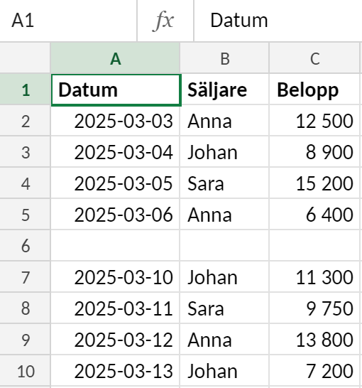 Försäljningslista i kolumn A till C med rubrikerna Datum, Säljare och Belopp på rad 1. Rad 2–5 och rad 7–10 innehåller data, medan rad 6 är helt tom. Cell A1 är markerad.