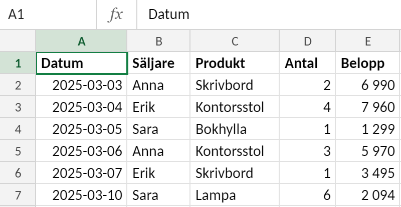 Excelblad med en försäljningslista i A1:E7 som har gjorts om till en tabell, med kolumnerna Datum, Säljare, Produkt, Antal och Belopp, randade rader och filterpilar i rubrikraden.