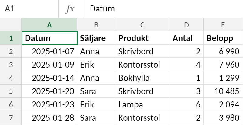 Excelblad med januaris försäljning i en tabell med kolumnerna Datum, Säljare, Produkt, Antal och Belopp. Det finns sex rader, inga tomma rader och ingen summarad.