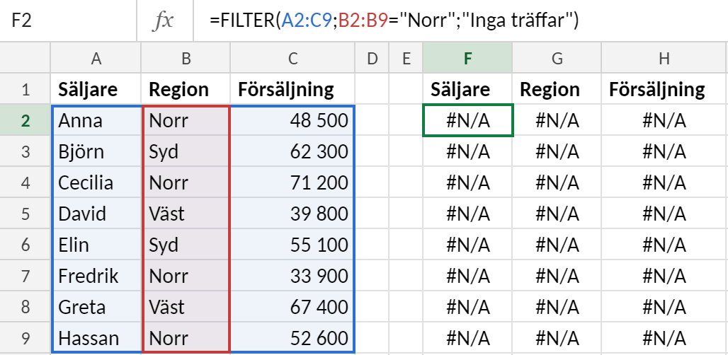 Excelblad med säljare, region och försäljning i A1:C9. I F2 står formeln =FILTER(A2:C9;B2:B9="Norr";"Inga träffar") som spiller ut de fyra säljarna i region Norr i F2:H5.