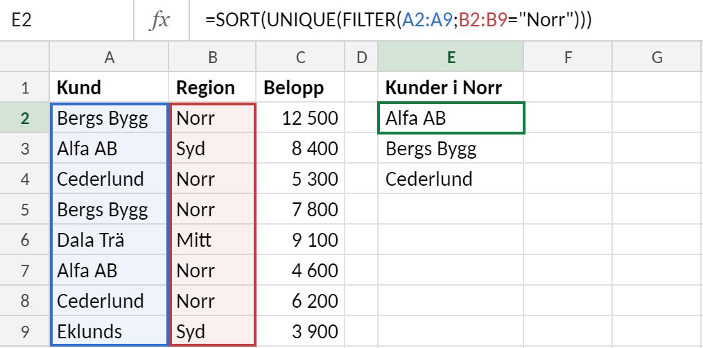 Excelblad med kunder, regioner och belopp i A1:C9. I cell E2 står formeln =SORTERA(UNIK(FILTER(A2:A9;B2:B9="Norr"))) som spiller ut kunderna i region Norr utan dubbletter och i bokstavsordning: Alfa AB, Bergs Bygg och Cederlund.