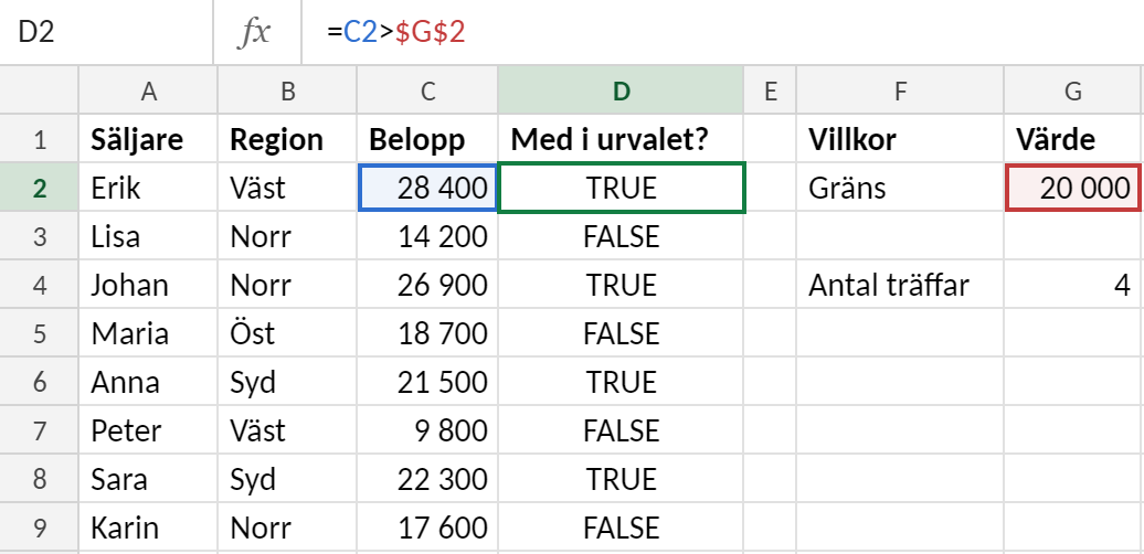 Excelblad med säljare, region och belopp i A1:C9. Gränsen 20 000 står i G2. Hjälpkolumnen D innehåller formeln =C2>$G$2 och visar SANT för Erik, Johan, Anna och Sara. G4 räknar antalet träffar med =ANTAL.OM(C2:C9;">"&G2), som ger 4.