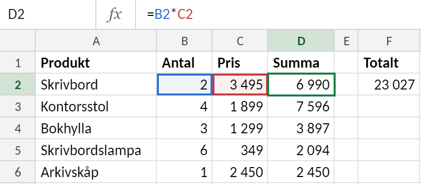 Försäljningstabell med kolumnerna Produkt, Antal, Pris och Summa. Summa är Antal gånger Pris på varje rad, till exempel 6 990 för Skrivbord. Bredvid summeras kolumnen Summa till 23 027.