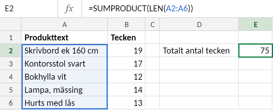Excelblad med produkttexter i A2:A6 och antal tecken per rad i kolumn B. Cell E2 innehåller formeln =SUMPRODUKT(LÄNGD(A2:A6)) och visar totalen 75 tecken.