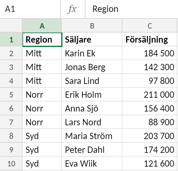 Excelblad med kolumnerna Region, Säljare och Försäljning, sorterat först efter Region i bokstavsordning (Mitt, Norr, Syd) och sedan efter Försäljning från störst till minst inom varje region.