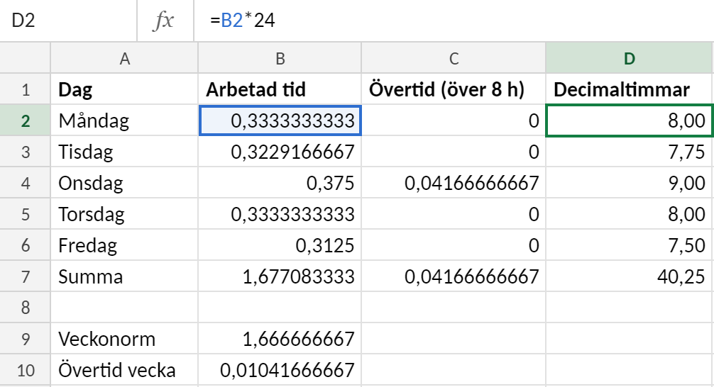 Tabell med arbetad tid per dag, daglig övertid över 8 timmar och decimaltimmar. Cell D2 har formeln =B2*24 och ger 8,00. Veckosumman är 40,25 timmar och veckoövertiden över 40 timmar är 0:15.