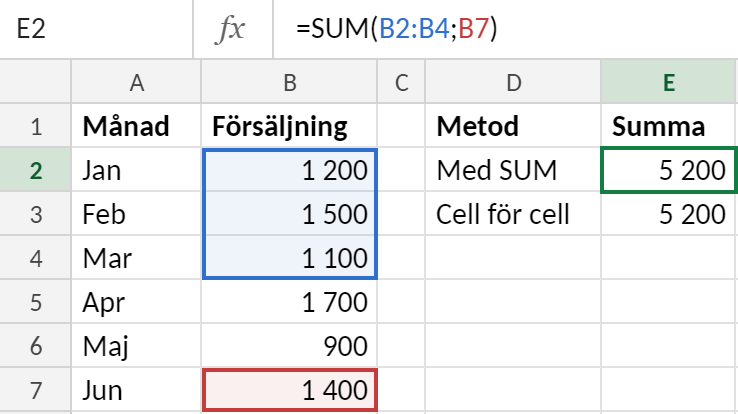 Excelblad med försäljning per månad i kolumn B. I cell E2 summerar formeln =SUMMA(B2:B4;B7) flera cellområden och i E3 ger =B2+B3+B4+B7 samma resultat, 5 200.