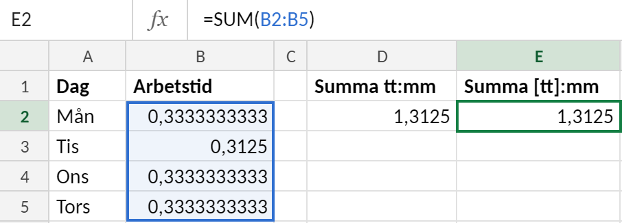 Kalkylblad med arbetstider för fyra dagar i kolumn B. Samma formel =SUM(B2:B5) står i D2 med formatet tt:mm och visar 07:30, och i E2 med formatet [tt]:mm och visar 31:30.