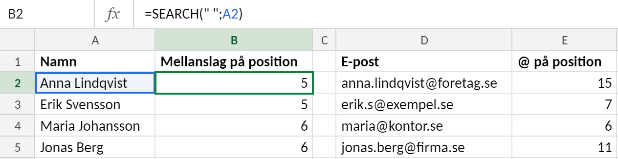 Excelblad med namn i kolumn A och e-postadresser i kolumn D. Cell B2 är markerad och innehåller formeln =SÖK(" ";A2), som ger 5 för Anna Lindqvist. Kolumn E innehåller =SÖK("@";D2) och ger 15 för anna.lindqvist@foretag.se.