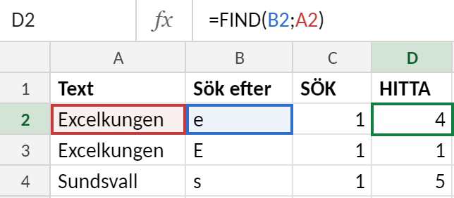 Excelblad där kolumn A innehåller texterna Excelkungen, Excelkungen och Sundsvall och kolumn B tecknen e, E och s. Kolumn C använder SÖK och kolumn D HITTA. Cell D2 är markerad med formeln =HITTA(B2;A2), som ger 4 medan SÖK i C2 ger 1.