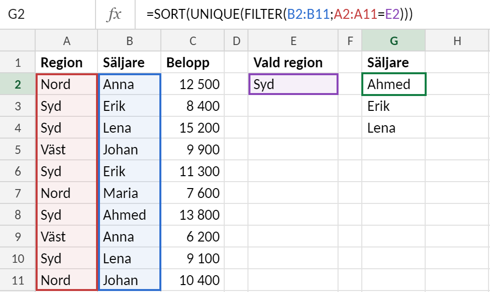 Försäljningslista med region, säljare och belopp i A1:C11. I E2 står regionen Syd. I G2 står formeln =SORTERA(UNIK(FILTER(B2:B11;A2:A11=E2))), som spiller ut de unika säljarna Ahmed, Erik och Lena i G2:G4.