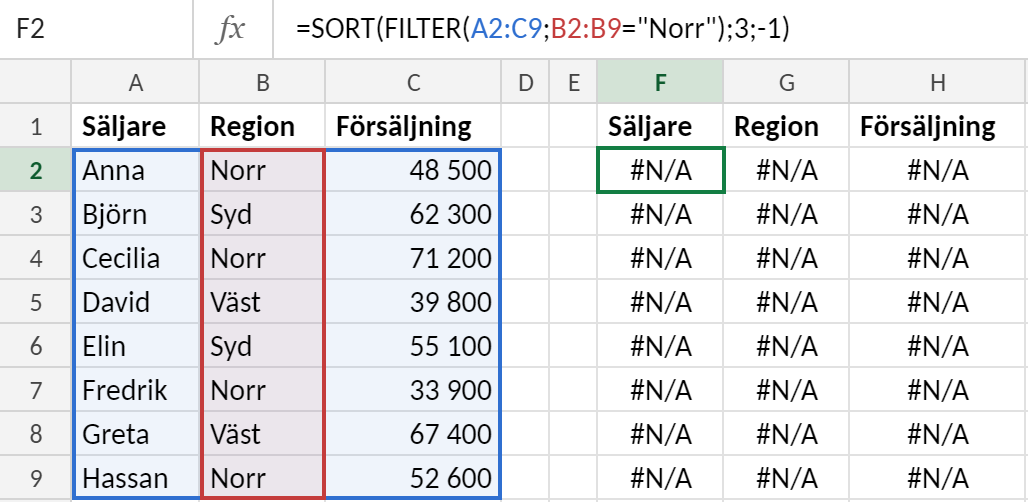 Excelblad med säljlista i A1:C9. I F2 står formeln =SORTERA(FILTER(A2:C9;B2:B9="Norr");3;-1) som visar säljarna i Norr sorterade efter försäljning i fallande ordning, med Cecilia överst.