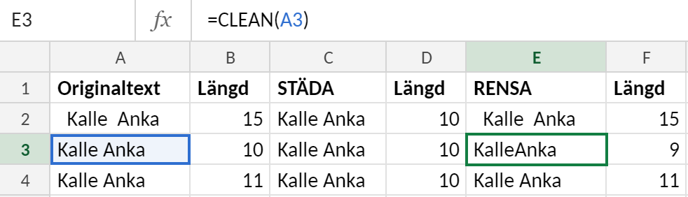 Excelblad med tre varianter av texten Kalle Anka i kolumn A: med extra mellanslag, med radbrytning och med hårt mellanslag. Kolumn C använder STÄDA och kolumn E RENSA, och kolumnerna B, D och F visar längden med LÄNGD. Markerad cell E3 innehåller =RENSA(A3) och ger KalleAnka med 9 tecken.