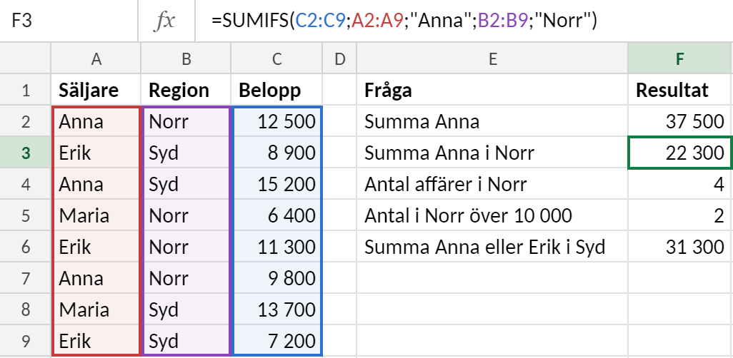 Excelblad med försäljning per säljare och region i kolumn A till C. I kolumn F summeras och räknas försäljningen med villkor. Markerad cell F3 innehåller formeln =SUMMA.OMF(C2:C9;A2:A9;"Anna";B2:B9;"Norr").