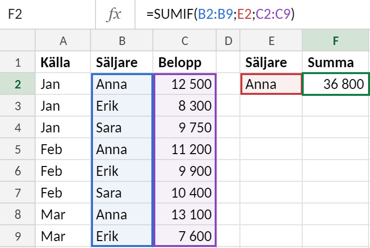 Sammanslagen lista med kolumnerna Källa, Säljare och Belopp från bladen Jan, Feb och Mar. Cell F2 innehåller =SUMMA.OM(B2:B9;E2;C2:C9) och visar Annas totala försäljning, 36 800.