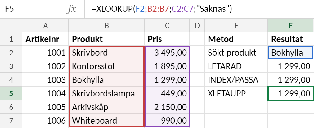 Produktlista i A1:C7 med artikelnummer, produkt och pris. I F2 står Bokhylla. F3, F4 och F5 hämtar priset 1 299,00 med LETARAD, INDEX/PASSA och XLETAUPP. Den markerade cellen F5 innehåller =XLETAUPP(F2;B2:B7;C2:C7;"Saknas").