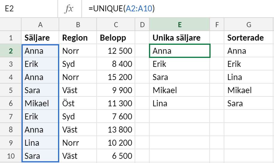 Försäljningslista med säljare, region och belopp i kolumn A till C. Cell E2 innehåller formeln =UNIQUE(A2:A10) som spiller ut de unika säljarna Anna, Erik, Sara, Mikael och Lina. Kolumn G visar =SORT(UNIQUE(A2:A10)) med samma namn i bokstavsordning.