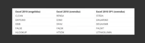 Upptäck förändringarna i Excel 2010 och hur du återfår de gamla namnen!