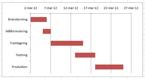 Gantt-schemat i sin slutliga version. Ett enkelt exempel på ett Gantt-schema tillverkat av gamla hederliga stapeldiagram i Excel.