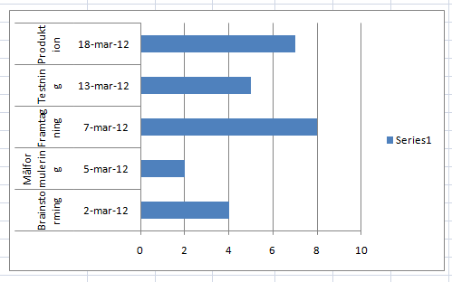 gantt-5 Här är det initiala stapeldiagrammet som vi gör om till ett Gantt-schema.