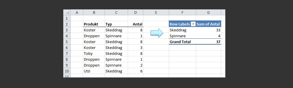 Lär dig att effektivt sammanställa och analysera data med hjälp av Pivottabeller i Excel.
